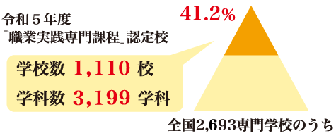 「職業実践専門課程」認定校