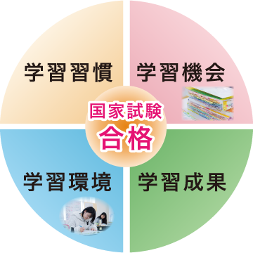 国家試験対策