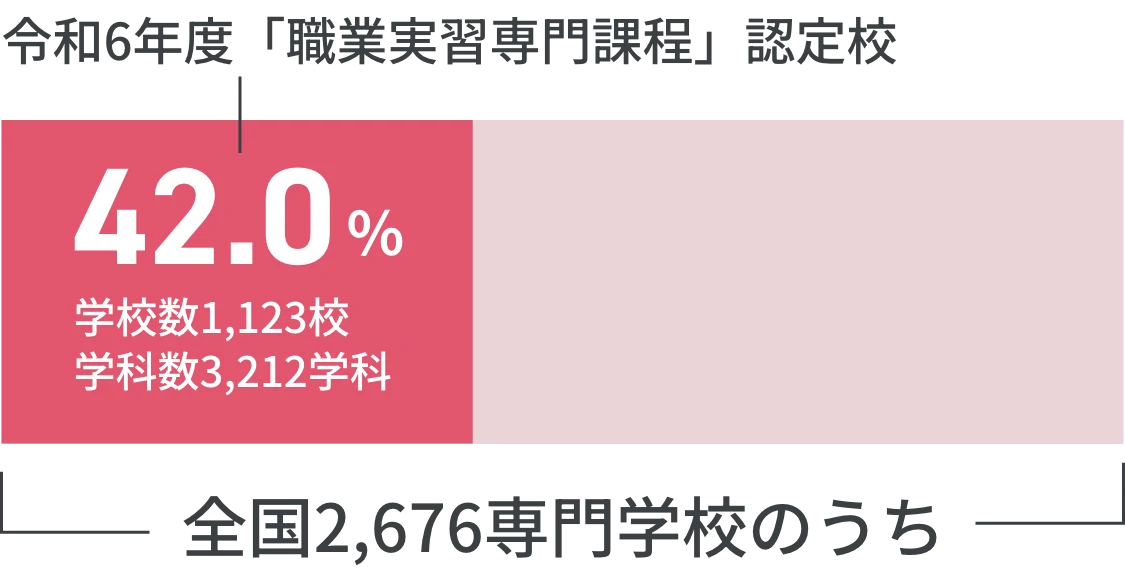 令和6年度「職業実習専門課程」認定校全国2,676専門学校のうち42.0%学校数1,123校学科数3,212学科