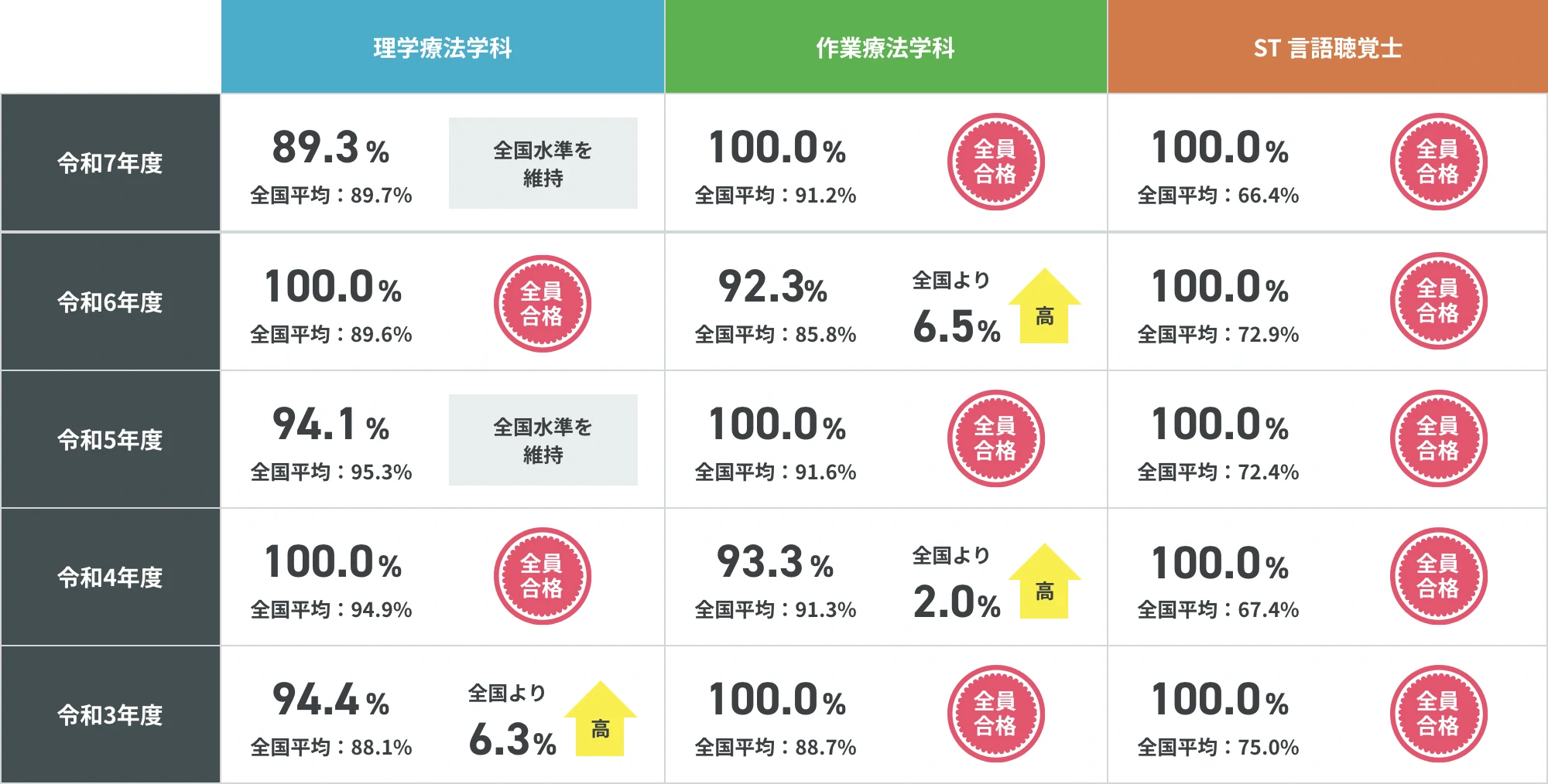 国家試験合格実績